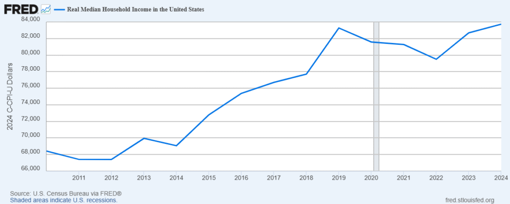 Line chart of U.S. real median household income from 2010 to 2024.